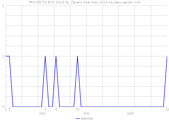PROYECTO EVO 2019 SL. (Spain) Searches 2024 