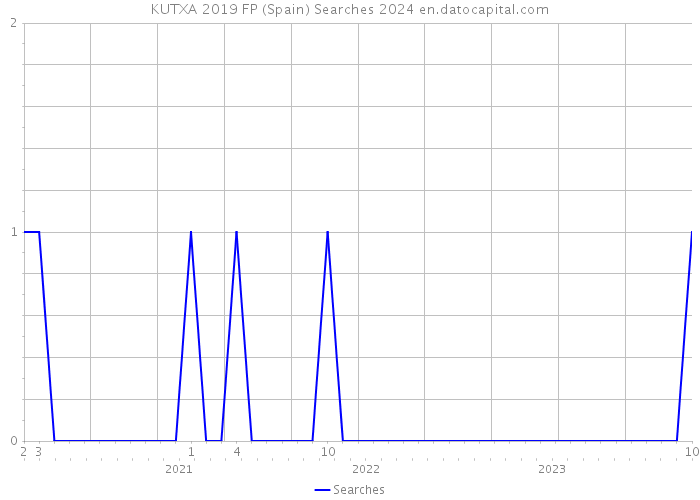 KUTXA 2019 FP (Spain) Searches 2024 