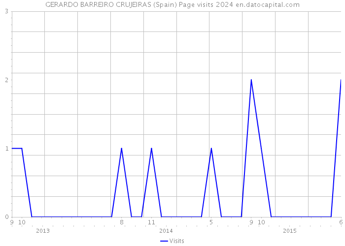 GERARDO BARREIRO CRUJEIRAS (Spain) Page visits 2024 