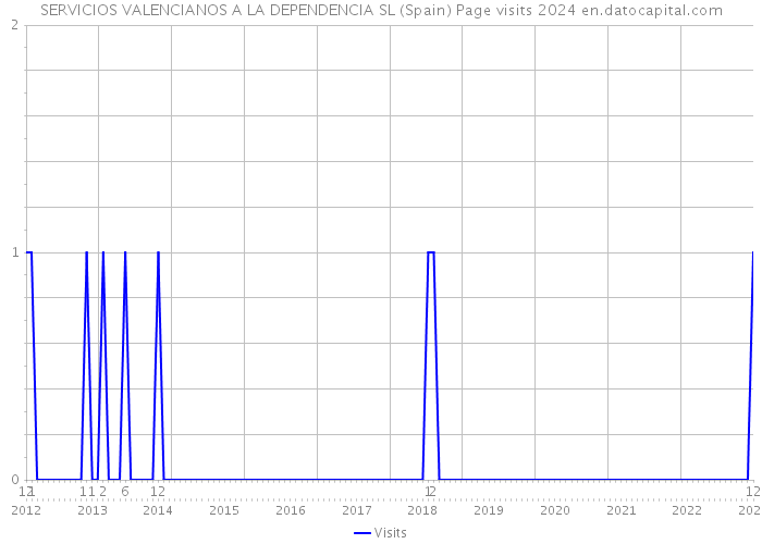 SERVICIOS VALENCIANOS A LA DEPENDENCIA SL (Spain) Page visits 2024 