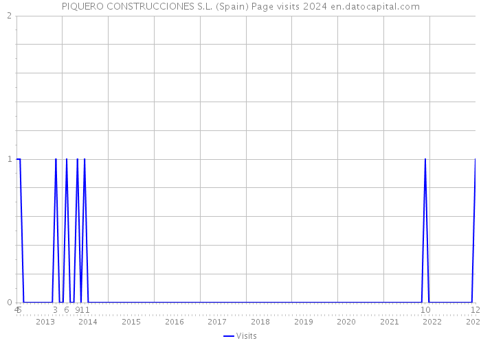 PIQUERO CONSTRUCCIONES S.L. (Spain) Page visits 2024 