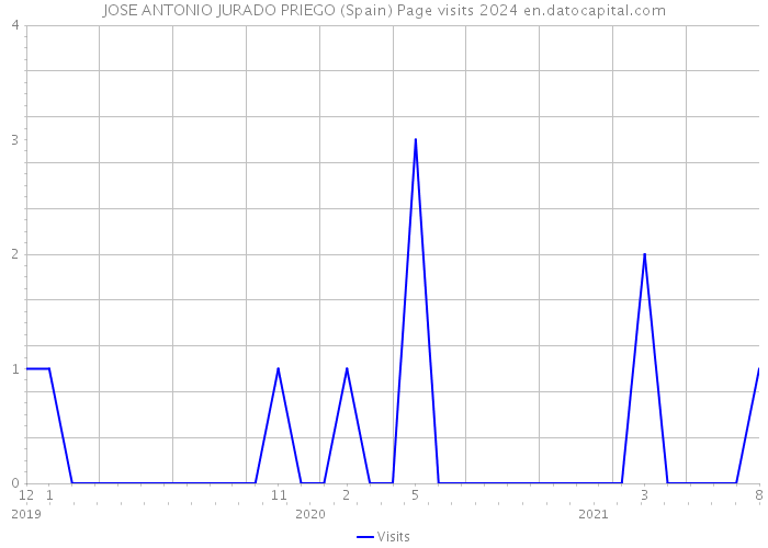 JOSE ANTONIO JURADO PRIEGO (Spain) Page visits 2024 