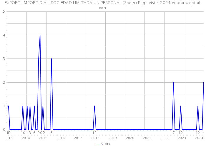 EXPORT-IMPORT DIALI SOCIEDAD LIMITADA UNIPERSONAL (Spain) Page visits 2024 