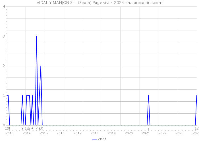 VIDAL Y MANJON S.L. (Spain) Page visits 2024 