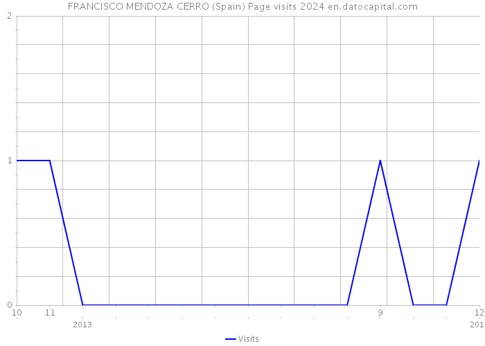 FRANCISCO MENDOZA CERRO (Spain) Page visits 2024 