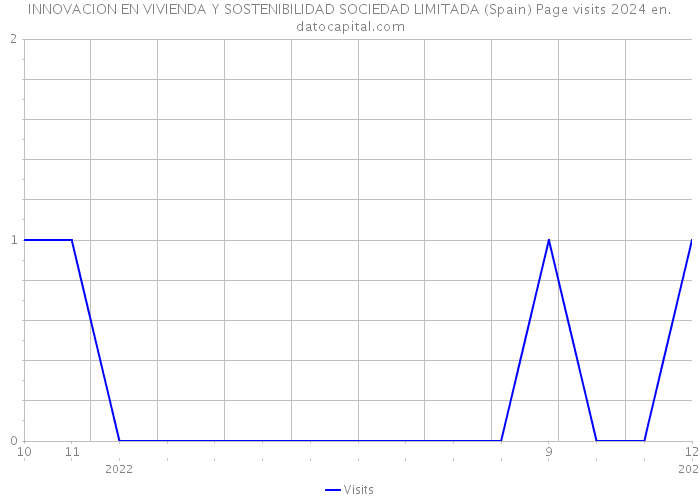 INNOVACION EN VIVIENDA Y SOSTENIBILIDAD SOCIEDAD LIMITADA (Spain) Page visits 2024 