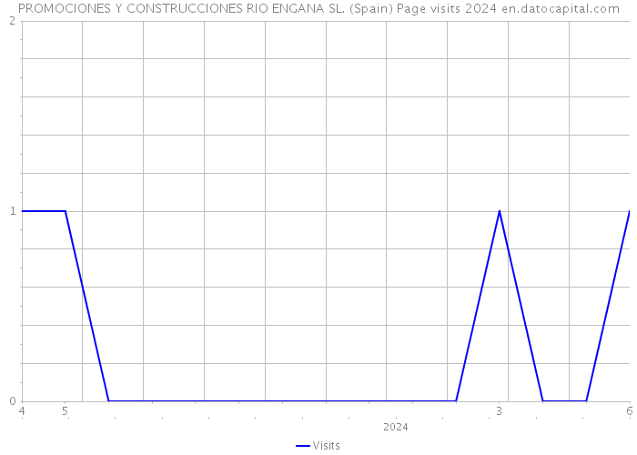 PROMOCIONES Y CONSTRUCCIONES RIO ENGANA SL. (Spain) Page visits 2024 