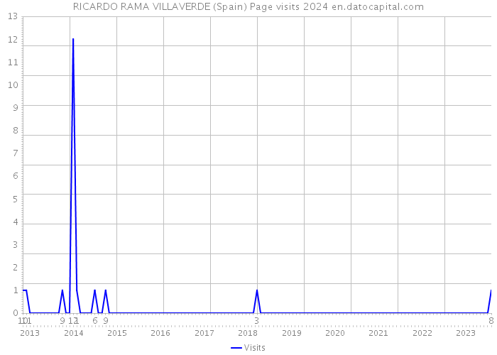 RICARDO RAMA VILLAVERDE (Spain) Page visits 2024 