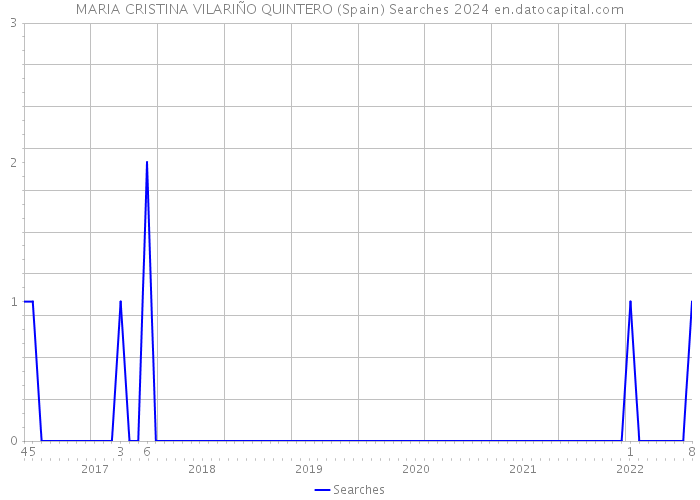 MARIA CRISTINA VILARIÑO QUINTERO (Spain) Searches 2024 