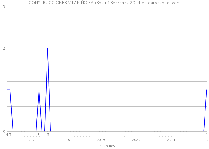 CONSTRUCCIONES VILARIÑO SA (Spain) Searches 2024 
