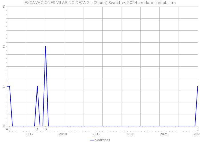 EXCAVACIONES VILARINO DEZA SL. (Spain) Searches 2024 