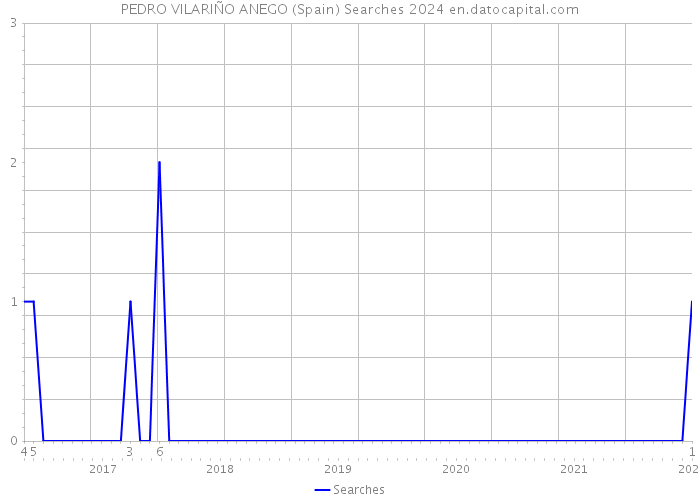 PEDRO VILARIÑO ANEGO (Spain) Searches 2024 