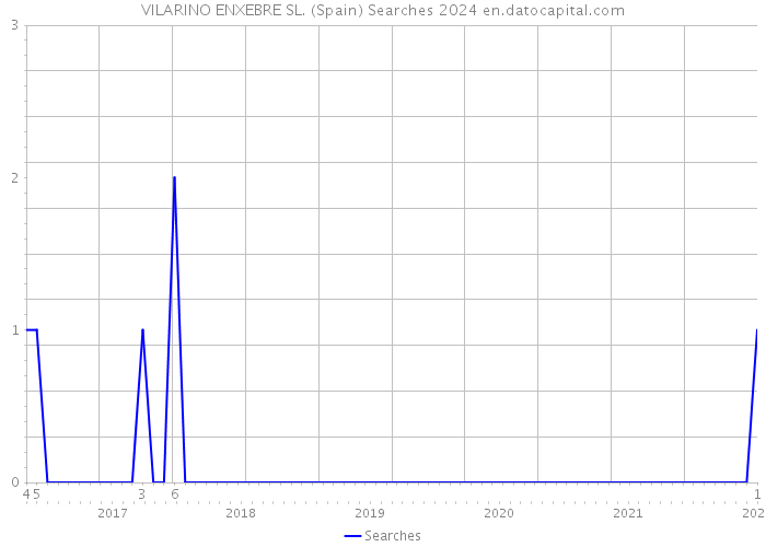 VILARINO ENXEBRE SL. (Spain) Searches 2024 