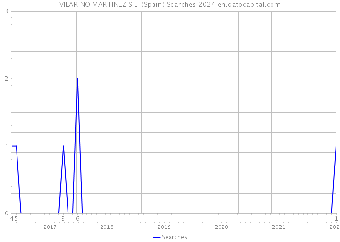 VILARINO MARTINEZ S.L. (Spain) Searches 2024 