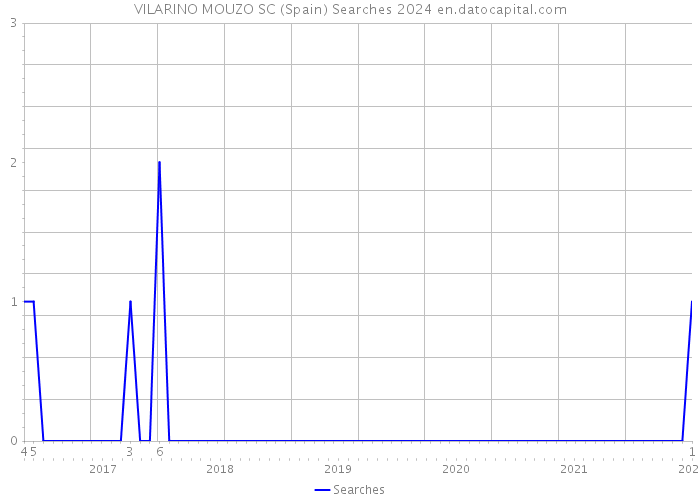 VILARINO MOUZO SC (Spain) Searches 2024 