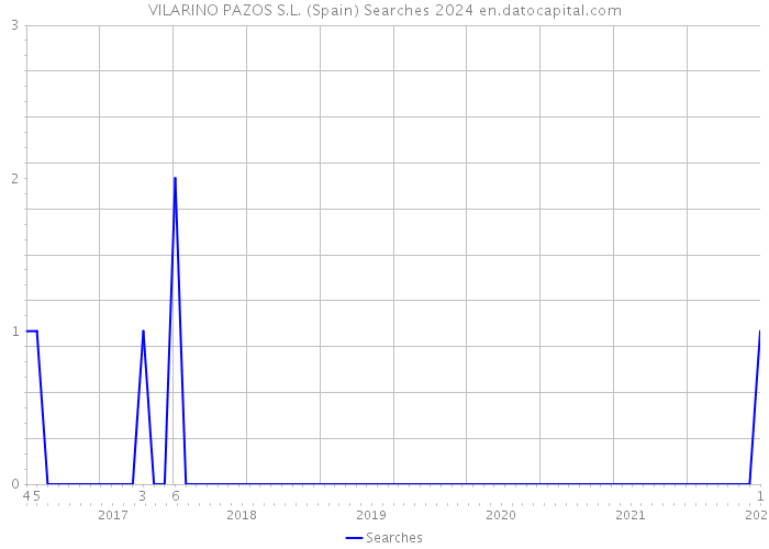 VILARINO PAZOS S.L. (Spain) Searches 2024 