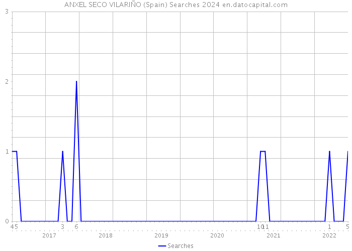 ANXEL SECO VILARIÑO (Spain) Searches 2024 