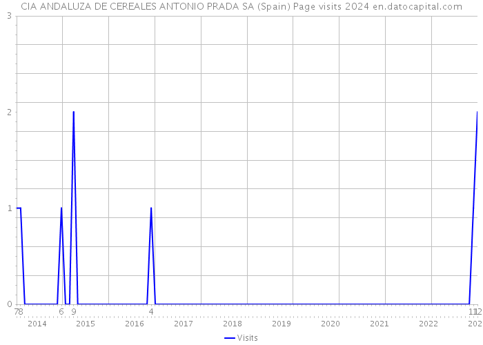 CIA ANDALUZA DE CEREALES ANTONIO PRADA SA (Spain) Page visits 2024 