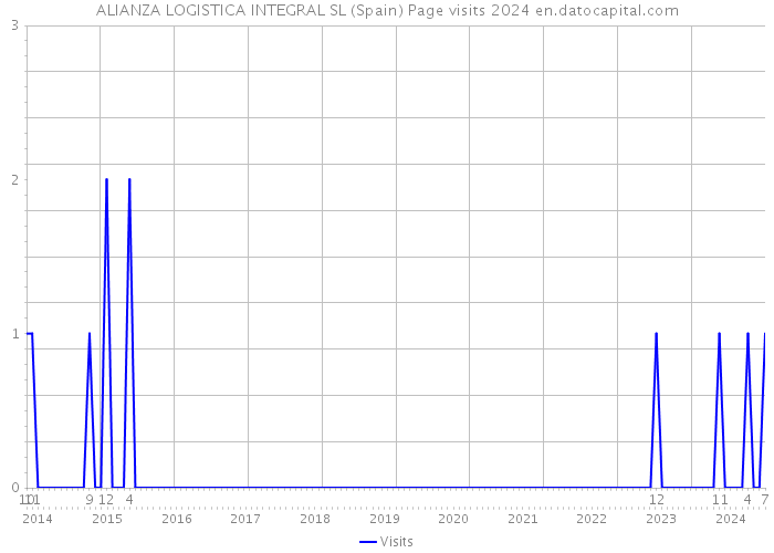 ALIANZA LOGISTICA INTEGRAL SL (Spain) Page visits 2024 