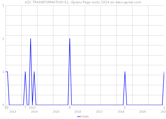 AZC TRANSFORMATION S.L. (Spain) Page visits 2024 