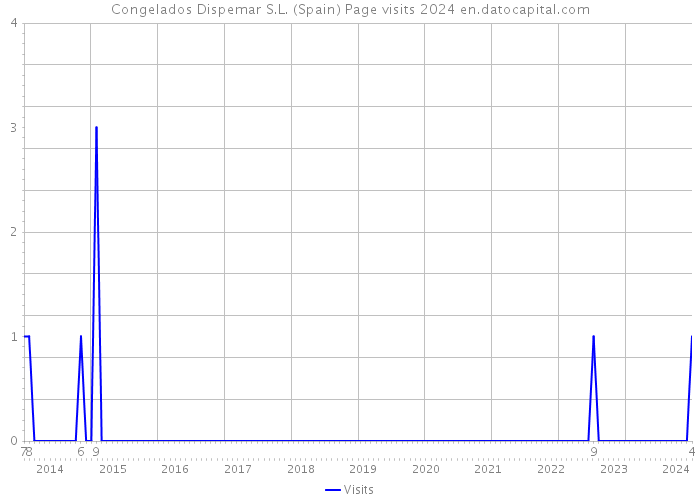 Congelados Dispemar S.L. (Spain) Page visits 2024 