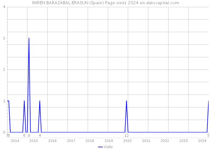 MIREN BARAZABAL ERASUN (Spain) Page visits 2024 