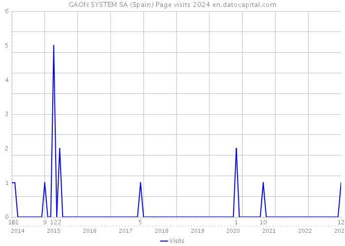 GAON SYSTEM SA (Spain) Page visits 2024 