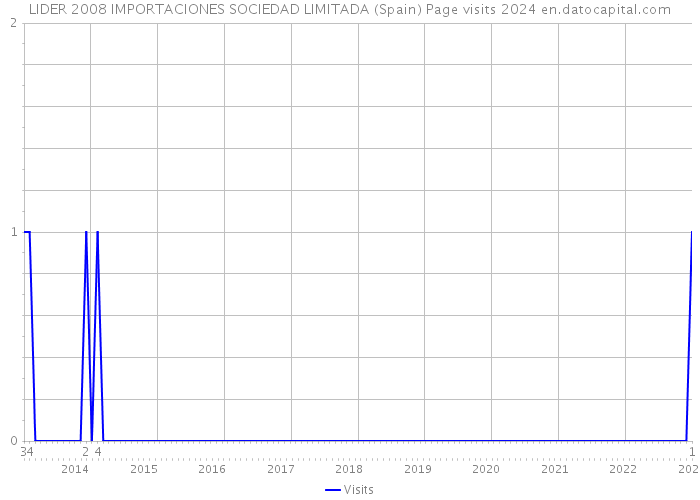 LIDER 2008 IMPORTACIONES SOCIEDAD LIMITADA (Spain) Page visits 2024 