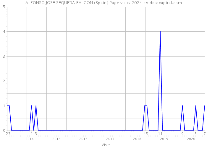 ALFONSO JOSE SEQUERA FALCON (Spain) Page visits 2024 