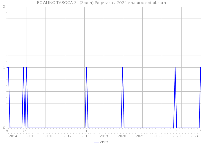 BOWLING TABOGA SL (Spain) Page visits 2024 