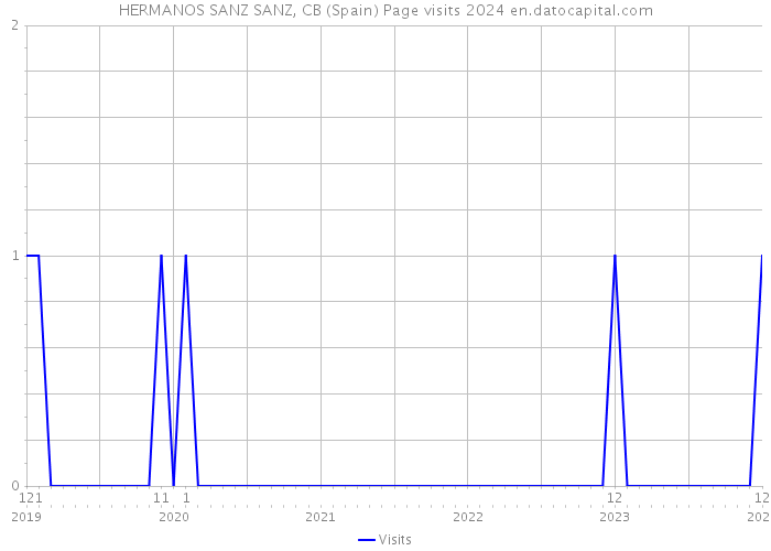 HERMANOS SANZ SANZ, CB (Spain) Page visits 2024 