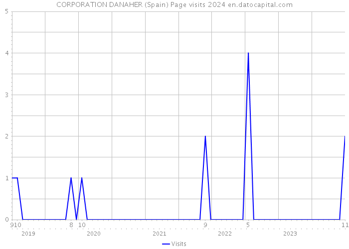 CORPORATION DANAHER (Spain) Page visits 2024 