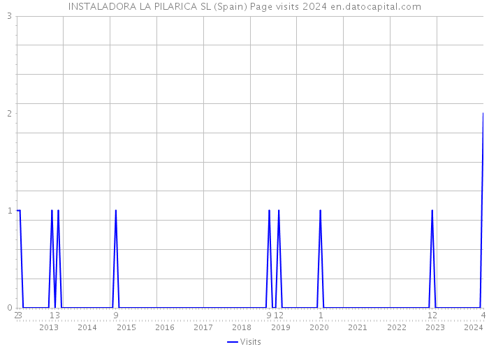 INSTALADORA LA PILARICA SL (Spain) Page visits 2024 