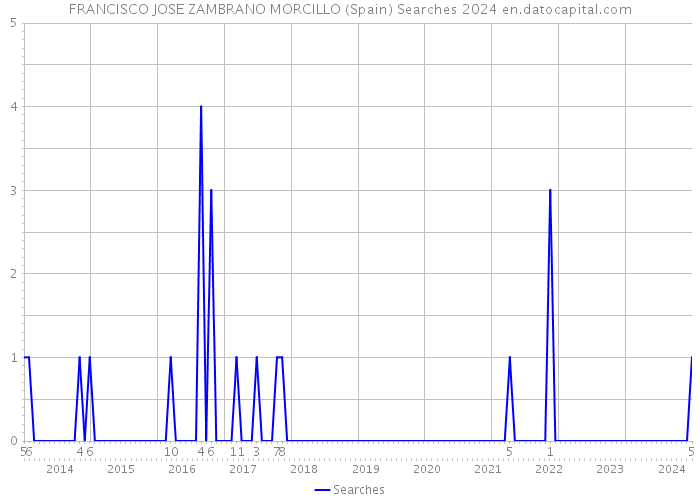 FRANCISCO JOSE ZAMBRANO MORCILLO (Spain) Searches 2024 