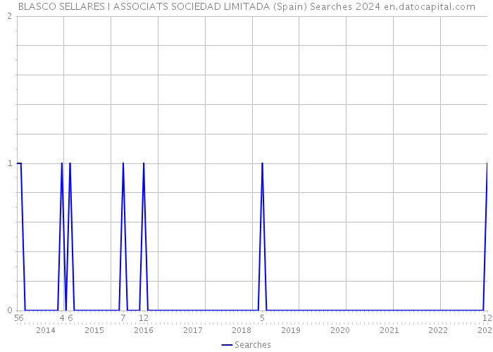 BLASCO SELLARES I ASSOCIATS SOCIEDAD LIMITADA (Spain) Searches 2024 