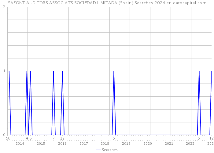 SAFONT AUDITORS ASSOCIATS SOCIEDAD LIMITADA (Spain) Searches 2024 