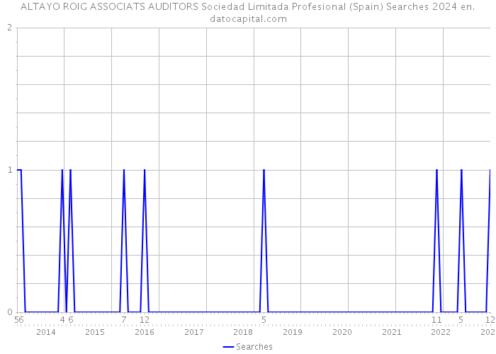 ALTAYO ROIG ASSOCIATS AUDITORS Sociedad Limitada Profesional (Spain) Searches 2024 