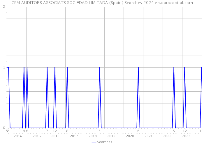 GPM AUDITORS ASSOCIATS SOCIEDAD LIMITADA (Spain) Searches 2024 