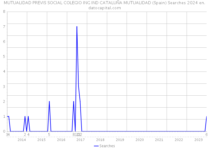MUTUALIDAD PREVIS SOCIAL COLEGIO ING IND CATALUÑA MUTUALIDAD (Spain) Searches 2024 
