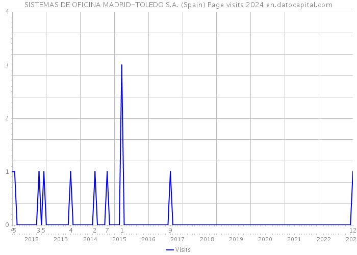 SISTEMAS DE OFICINA MADRID-TOLEDO S.A. (Spain) Page visits 2024 