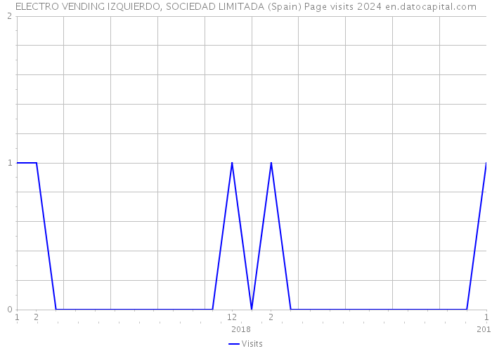 ELECTRO VENDING IZQUIERDO, SOCIEDAD LIMITADA (Spain) Page visits 2024 