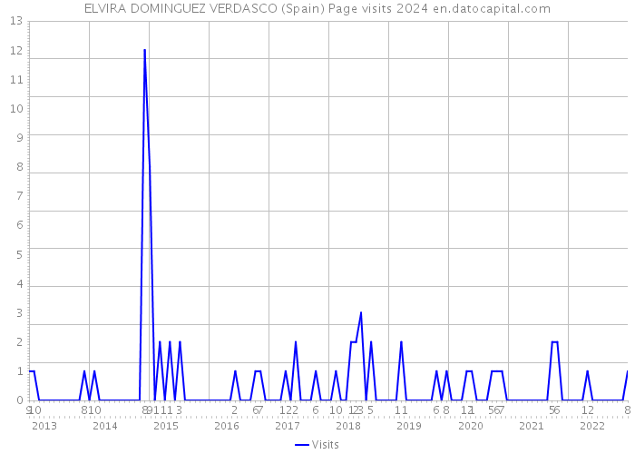 ELVIRA DOMINGUEZ VERDASCO (Spain) Page visits 2024 