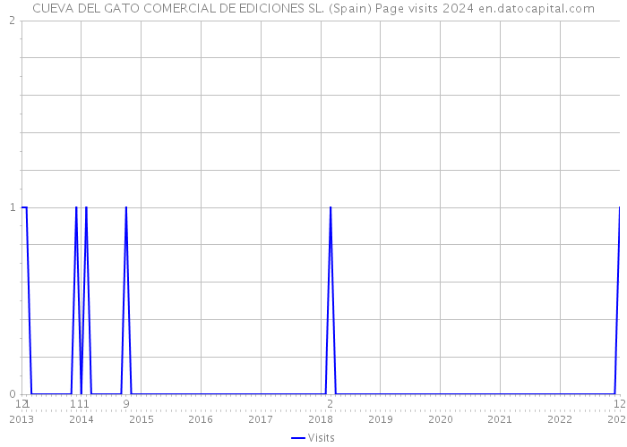 CUEVA DEL GATO COMERCIAL DE EDICIONES SL. (Spain) Page visits 2024 