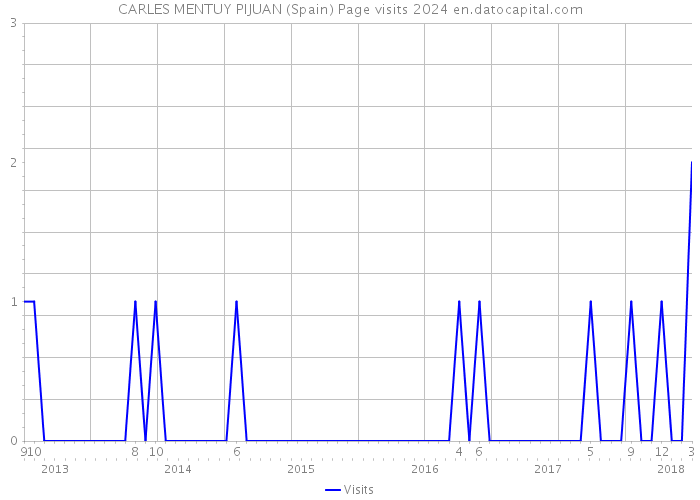 CARLES MENTUY PIJUAN (Spain) Page visits 2024 