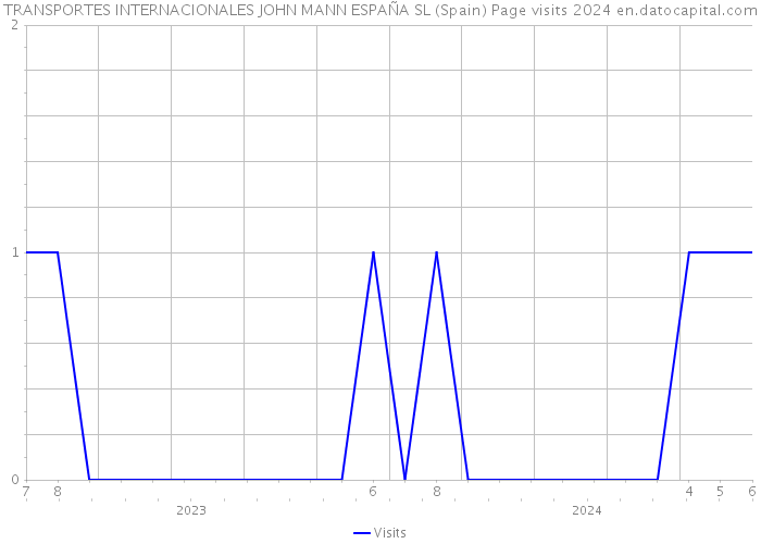 TRANSPORTES INTERNACIONALES JOHN MANN ESPAÑA SL (Spain) Page visits 2024 