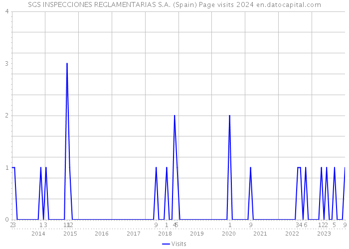 SGS INSPECCIONES REGLAMENTARIAS S.A. (Spain) Page visits 2024 