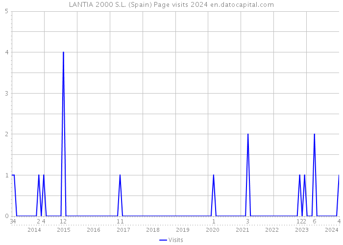 LANTIA 2000 S.L. (Spain) Page visits 2024 