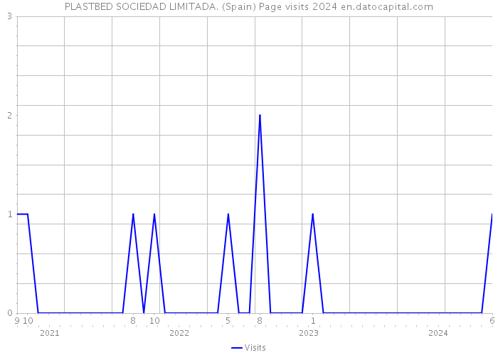 PLASTBED SOCIEDAD LIMITADA. (Spain) Page visits 2024 