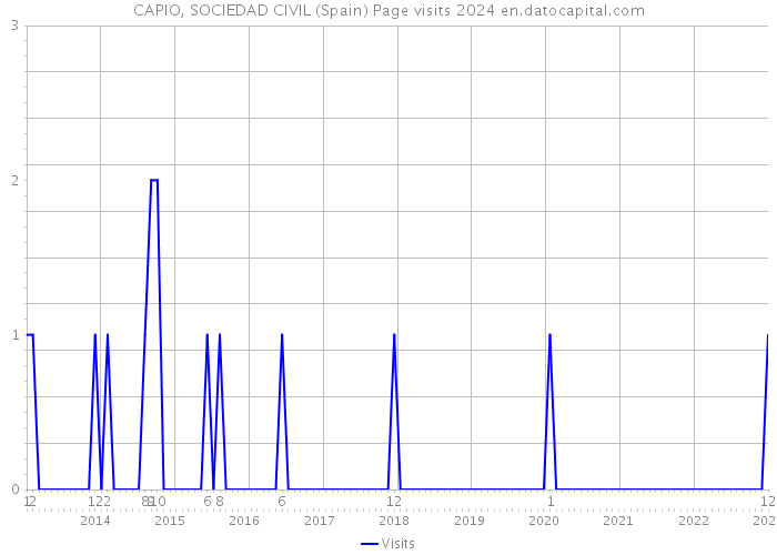 CAPIO, SOCIEDAD CIVIL (Spain) Page visits 2024 