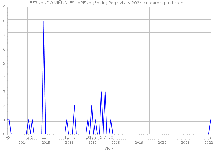 FERNANDO VIÑUALES LAPENA (Spain) Page visits 2024 